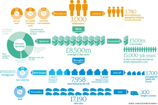 how do lottery winners spend their money